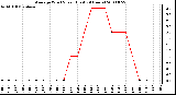 Milwaukee Weather Average Wind Speed (Last 24 Hours)