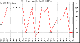 Milwaukee Weather Wind Direction (By Day)