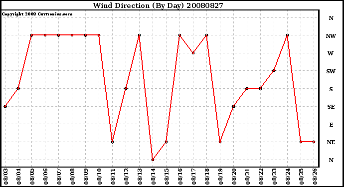 Milwaukee Weather Wind Direction (By Day)