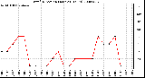 Milwaukee Weather Wind Direction (Last 24 Hours)