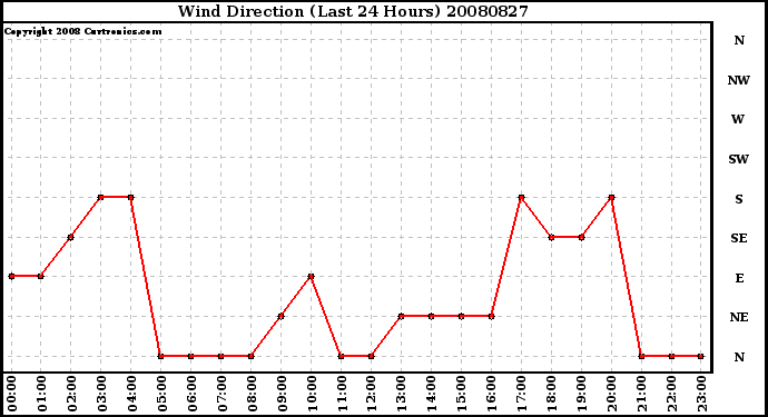 Milwaukee Weather Wind Direction (Last 24 Hours)