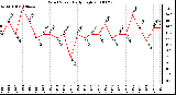 Milwaukee Weather Wind Speed Daily High