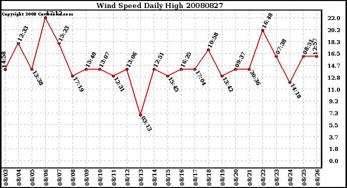 Milwaukee Weather Wind Speed Daily High