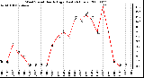 Milwaukee Weather Wind Speed Hourly High (Last 24 Hours)