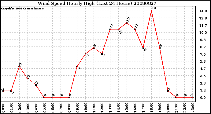 Milwaukee Weather Wind Speed Hourly High (Last 24 Hours)