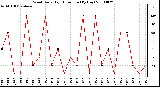 Milwaukee Weather Wind Daily High Direction (By Day)