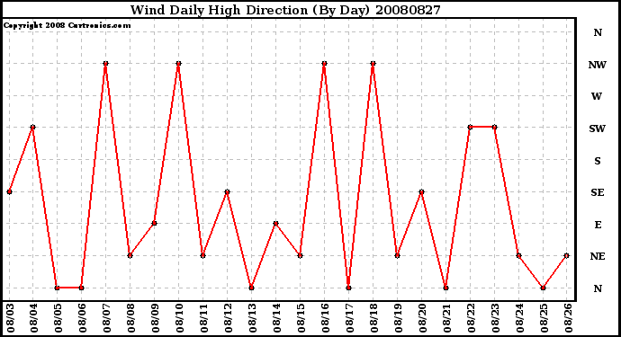 Milwaukee Weather Wind Daily High Direction (By Day)