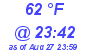 Milwaukee Weather Dewpoint High High Today