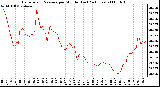 Milwaukee Weather Barometric Pressure per Minute (Last 24 Hours)