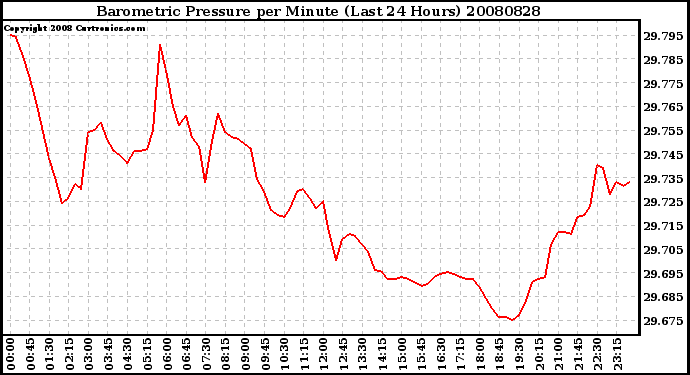 Milwaukee Weather Barometric Pressure per Minute (Last 24 Hours)