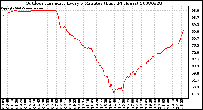 Milwaukee Weather Outdoor Humidity Every 5 Minutes (Last 24 Hours)