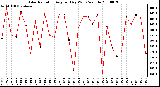 Milwaukee Weather Solar Radiation Avg per Day W/m2/minute