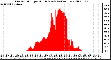 Milwaukee Weather Solar Radiation per Minute W/m2 (Last 24 Hours)