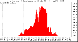 Milwaukee Weather Solar Radiation & Day Average per Minute W/m2 (Today)