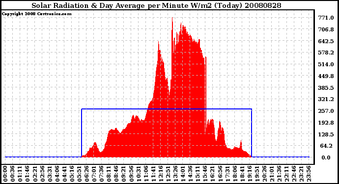 Milwaukee Weather Solar Radiation & Day Average per Minute W/m2 (Today)