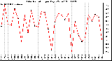 Milwaukee Weather Solar Radiation per Day KW/m2