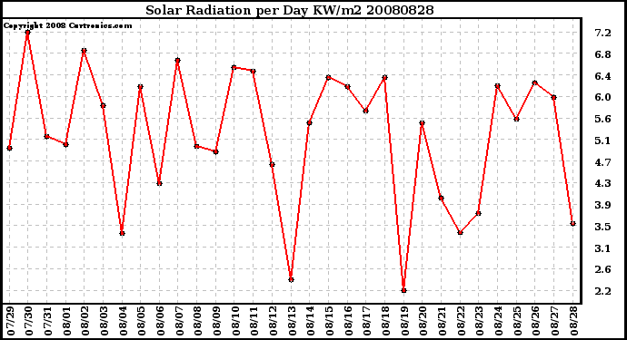 Milwaukee Weather Solar Radiation per Day KW/m2