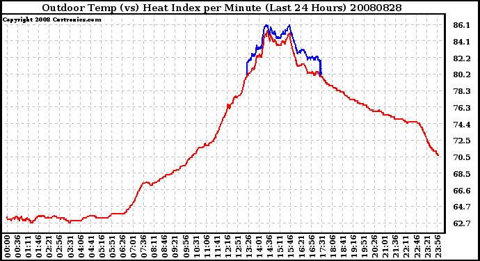 Milwaukee Weather Outdoor Temp (vs) Heat Index per Minute (Last 24 Hours)