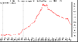 Milwaukee Weather Outdoor Temperature per Minute (Last 24 Hours)