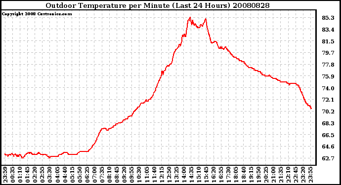 Milwaukee Weather Outdoor Temperature per Minute (Last 24 Hours)