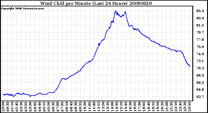 Milwaukee Weather Wind Chill per Minute (Last 24 Hours)