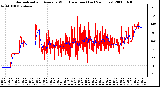 Milwaukee Weather Normalized and Average Wind Direction (Last 24 Hours)