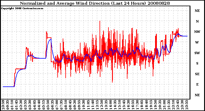 Milwaukee Weather Normalized and Average Wind Direction (Last 24 Hours)