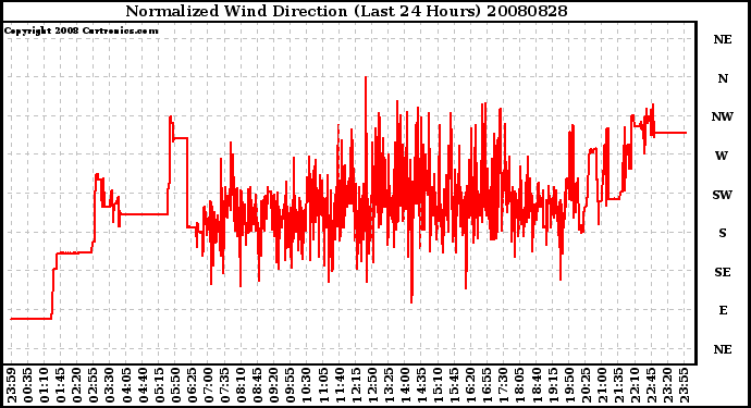 Milwaukee Weather Normalized Wind Direction (Last 24 Hours)