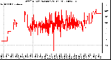 Milwaukee Weather Wind Direction (Last 24 Hours)