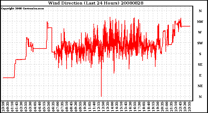 Milwaukee Weather Wind Direction (Last 24 Hours)