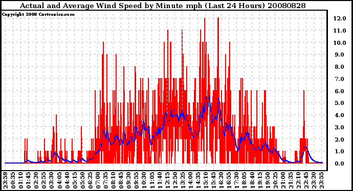 Milwaukee Weather Actual and Average Wind Speed by Minute mph (Last 24 Hours)