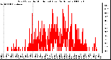 Milwaukee Weather Wind Speed by Minute mph (Last 24 Hours)