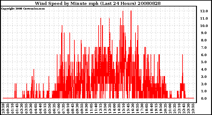 Milwaukee Weather Wind Speed by Minute mph (Last 24 Hours)