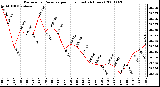 Milwaukee Weather Barometric Pressure per Hour (Last 24 Hours)