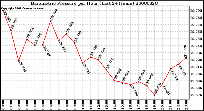 Milwaukee Weather Barometric Pressure per Hour (Last 24 Hours)