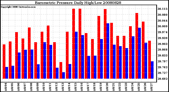 Milwaukee Weather Barometric Pressure Daily High/Low