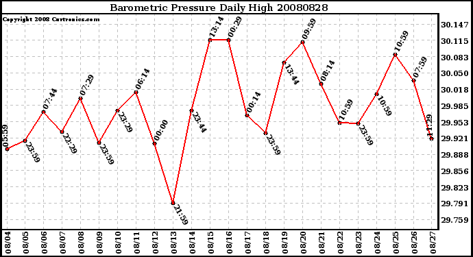 Milwaukee Weather Barometric Pressure Daily High