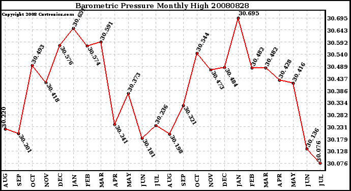 Milwaukee Weather Barometric Pressure Monthly High