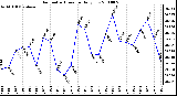 Milwaukee Weather Barometric Pressure Daily Low