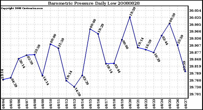 Milwaukee Weather Barometric Pressure Daily Low