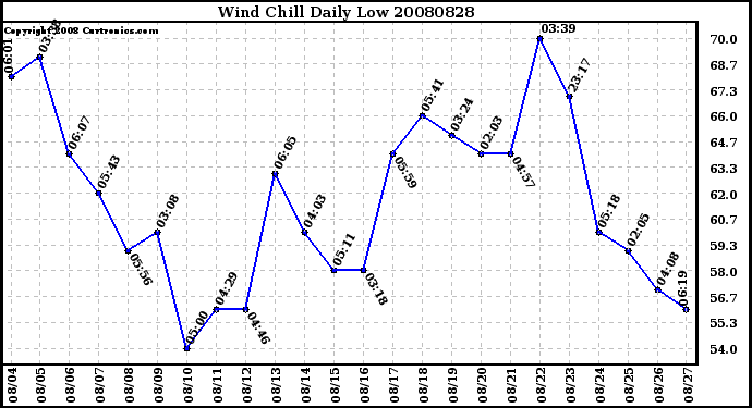 Milwaukee Weather Wind Chill Daily Low