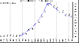 Milwaukee Weather Wind Chill (Last 24 Hours)