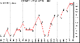 Milwaukee Weather Dew Point (Last 24 Hours)