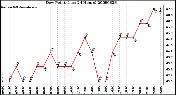 Milwaukee Weather Dew Point (Last 24 Hours)