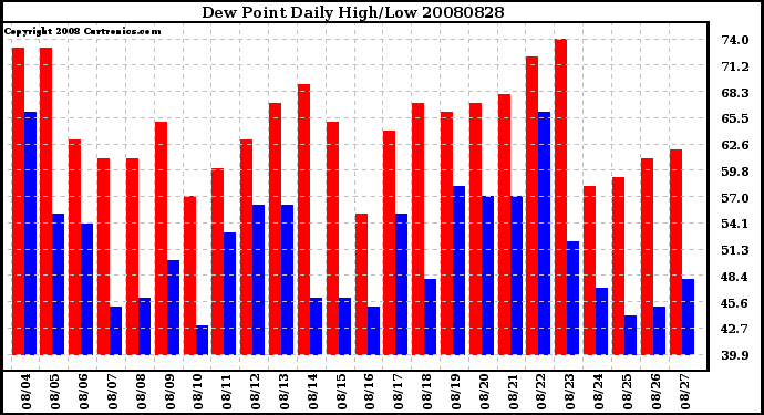 Milwaukee Weather Dew Point Daily High/Low