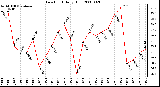 Milwaukee Weather Dew Point Daily High