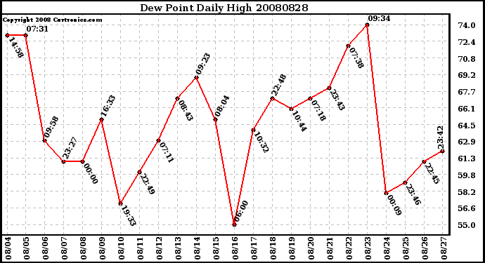 Milwaukee Weather Dew Point Daily High