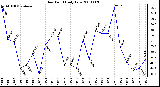 Milwaukee Weather Dew Point Daily Low