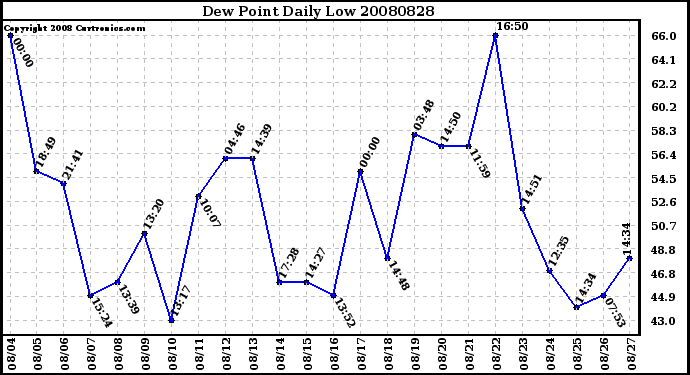 Milwaukee Weather Dew Point Daily Low