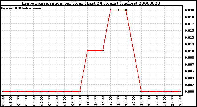 Milwaukee Weather Evapotranspiration per Hour (Last 24 Hours) (Inches)